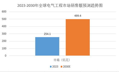 2024年全球電氣工程市場規(guī)模分析 銷售額將達499.4億元，通訊設備銷售引領增長